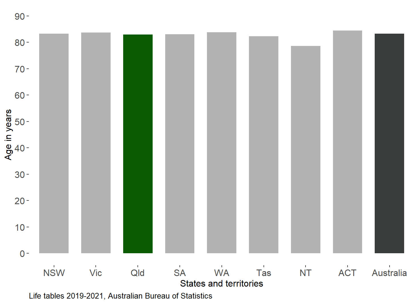 Chart graph showing the life expectancy in years for all people living in each Australian state.  The life expectancy of people living in Queensland is ranked 6th among the 8 eight states.