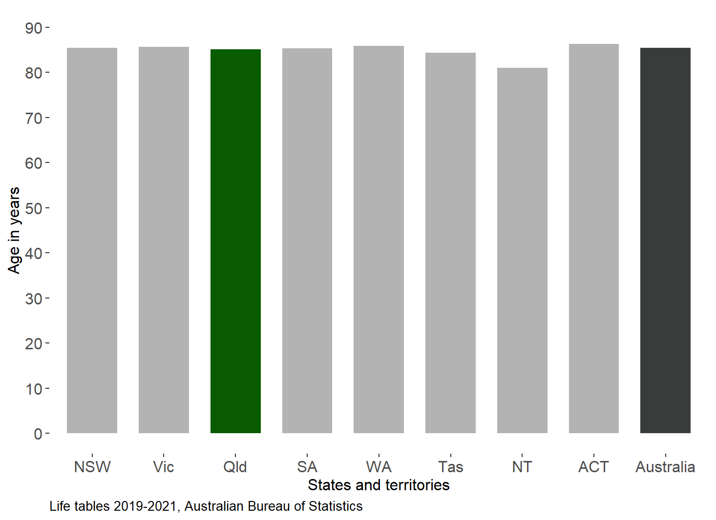 Chart graph showing the life expectancy in years for females living in each Australian state. Queensland female life expectancy is ranked 6th among the 8 eight states.