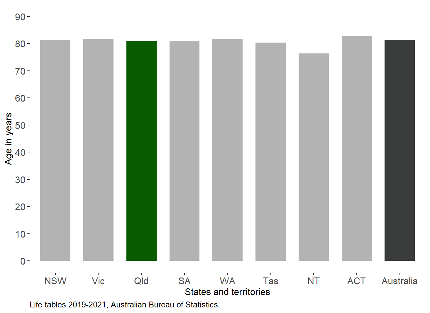 Chart graph showing the life expectancy in years for males living in each Australian state. Queensland male life expectancy is ranked 5th among the 8 eight states.